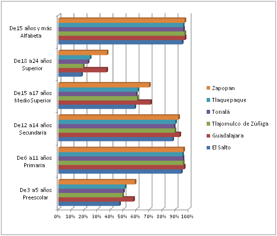 Gráfico 3. Factores del Índice del Capital Cultural.