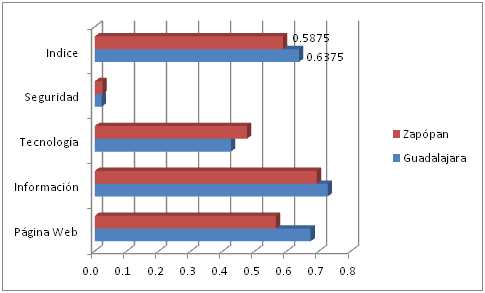 Gráfico 4. Puntaje de evolución al 2009 de los portales municipales de Guadalajara y Zapopan.