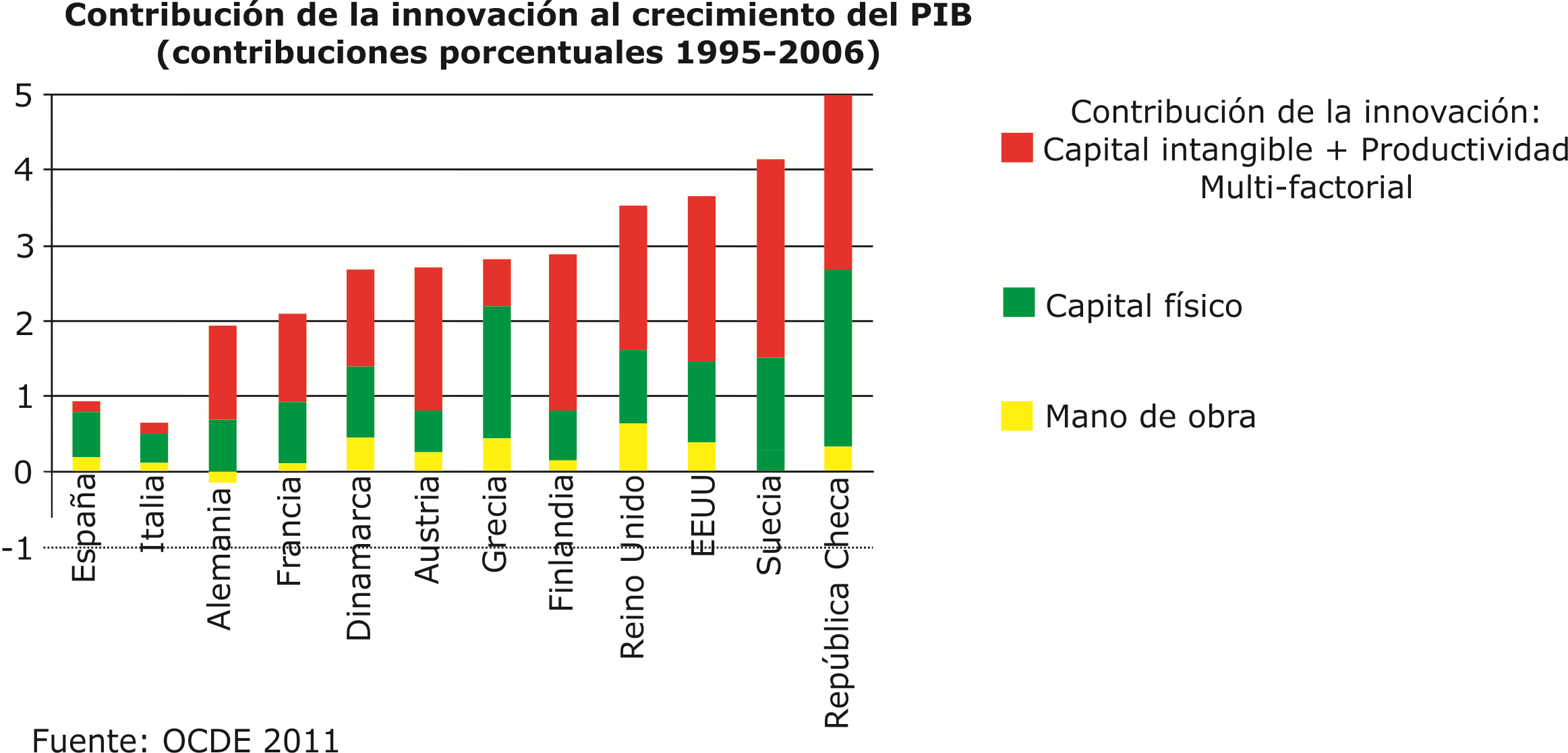 Gráfica 1.1 Contribución de la innovación al crecimiento del PIB (contribuciones porcentuales 1995-2006), fuente OCDE, 2011