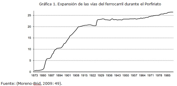 Gráfica 1. Expansión de las vías del ferrocarril durante el Porfiriato