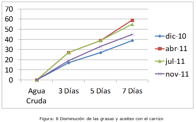 Figura: 8 Disminución de las grasas y aceites con el carrizo