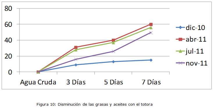 Figura 10: Disminución de las grasas y aceites con la totora