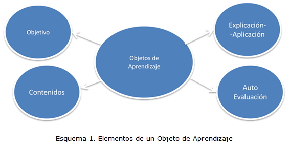 Esquema 1. Elementos de un Objeto de Aprendizaje