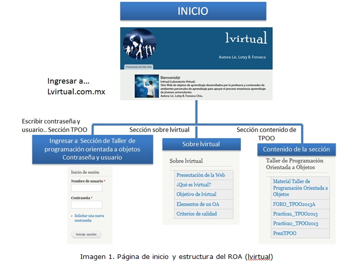 Imagen 1. Página de inicio y estructura del ROA (lvirtual)