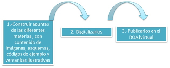 Pasos para construir los Objetos de Aprendizaje tipo presentación