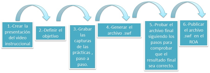 Pasos para construir los Objetos de Aprendizaje tipo videos instruccionales: