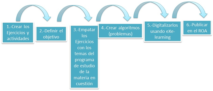 Pasos para construir los Objetos de Aprendizaje tipo Ejercicios de autoevaluación: