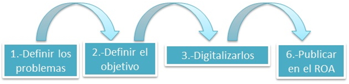 Pasos para construir los Objetos de Aprendizaje tipo Prácticas sugeridas: