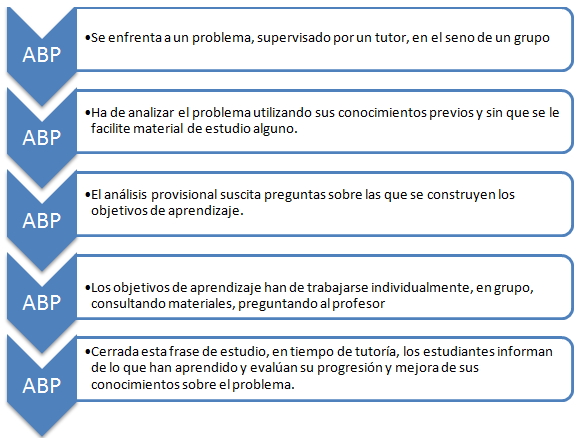 Proceso de trabajo por el alumno en el ABP (Escribano, 2008):