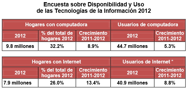 Tabla 2. Encuesta sobre Disponibilidad y Uso de las Tecnologías de la Información 2012 (Cofetel, 2012). Tabla 2. Encuesta sobre Disponibilidad y Uso de las Tecnologías de la Información 2012 (Cofetel, 2012)