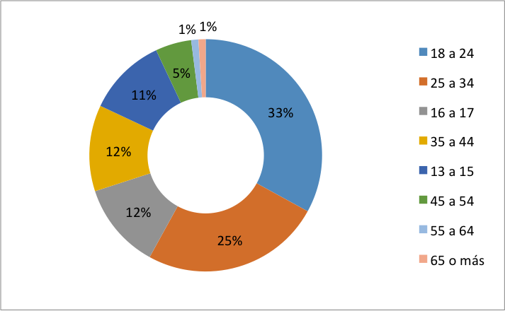 Figura 1. Distribución de edades de usuarios de Facebook en México