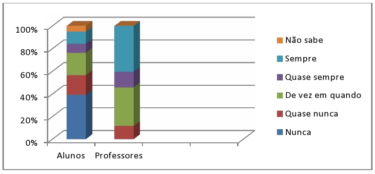 Gráfico 1 - Frequência de discussão sobre C&T 