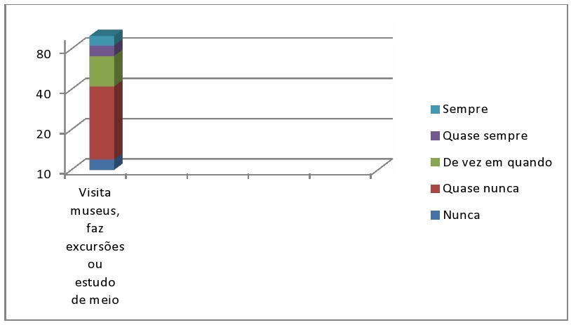 Gráfico 3 - Frequência de visitas a museus e estudo do meio como lazer