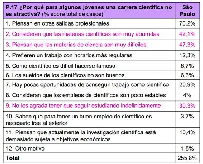 Quadro 2 - Por que a carreira científica não é atrativa para alguns jovens