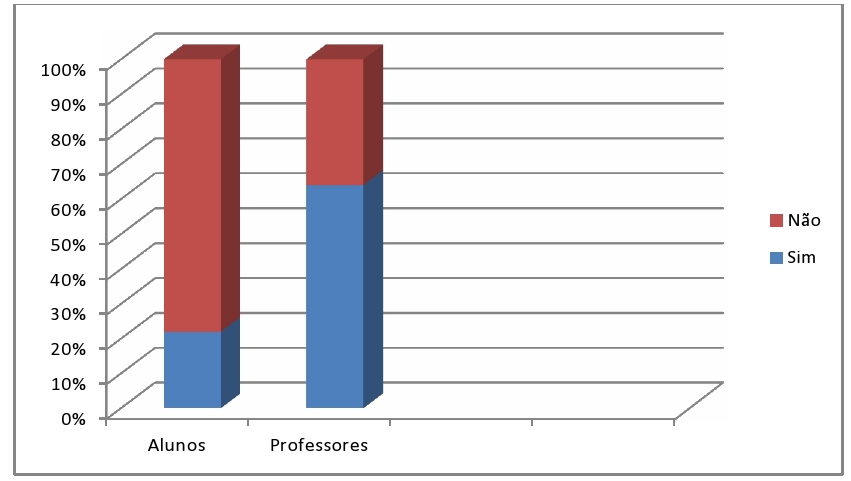 Gráfico 4 - Alunos e professores que se lembram do nome de algum cientista